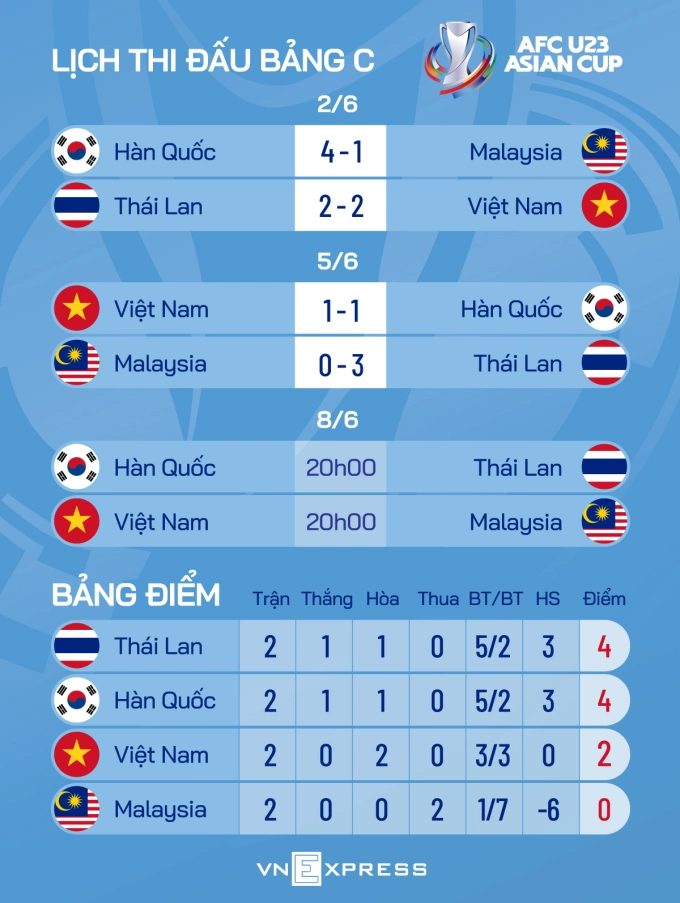 HLV Gong: Tôi không có kế hoạch hoà Hàn Quốc - 1