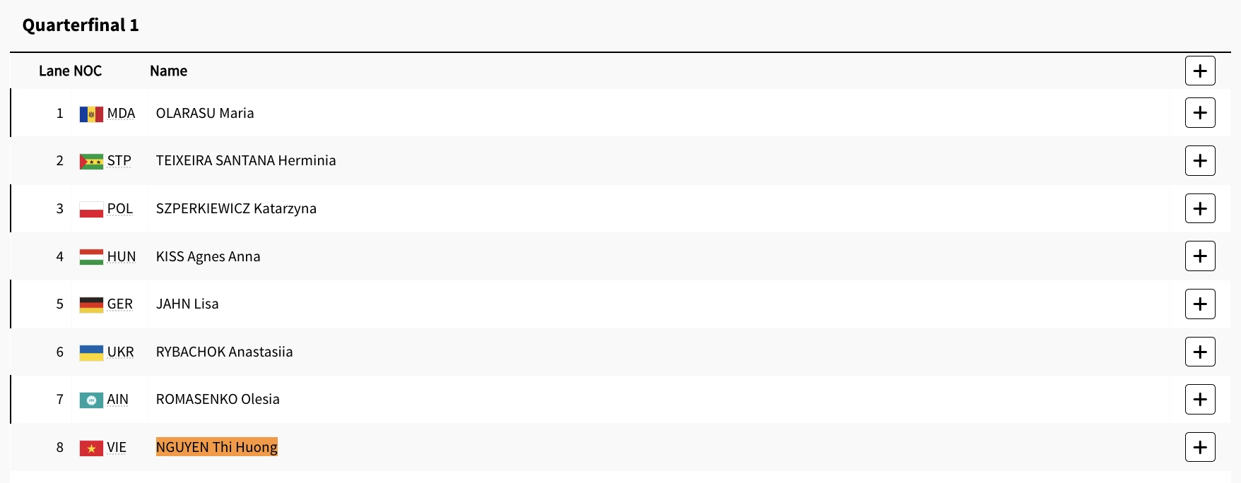 Các đối thủ của Nguyễn Thị Hương ở tứ kết đua canoeing 200m Olympic Paris 2024.