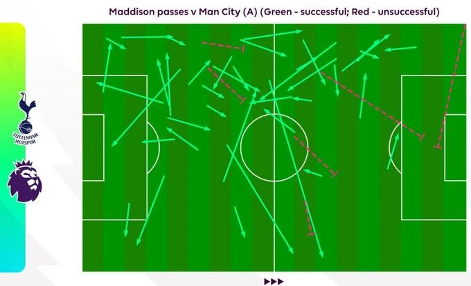 Bản đồ đường chuyền của Maddison trước Man City (màu xanh là chuyền chính xác, màu đỏ là chuyền hỏng).
