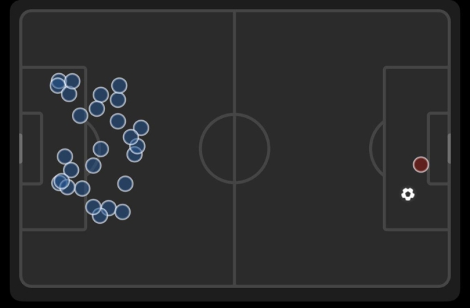 Vị trí các pha dứt điểm của PSG (xanh) và Liverpool (đỏ).