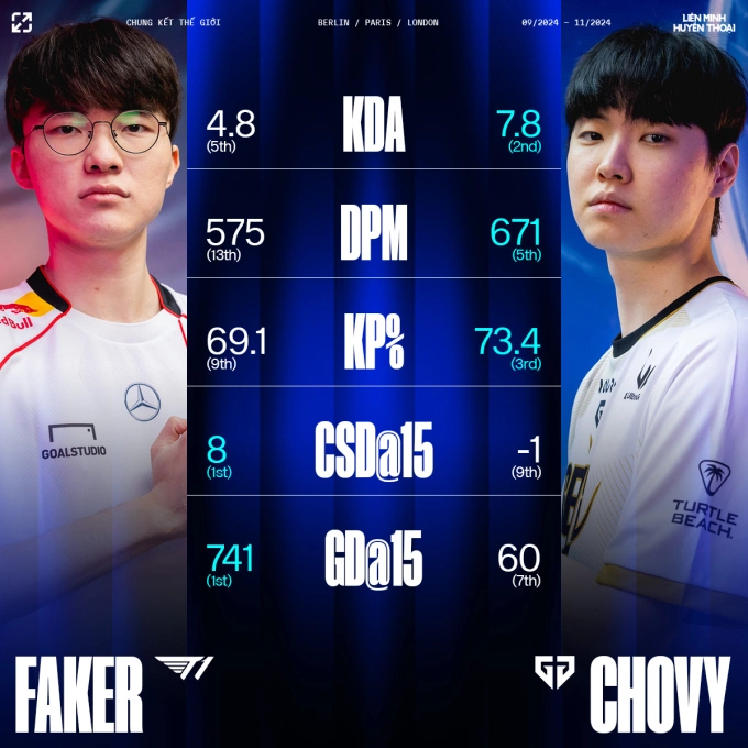 Chovy vượt trội về các chỉ số so với Faker trong giai đoạn từ tháng 9-11/2024.