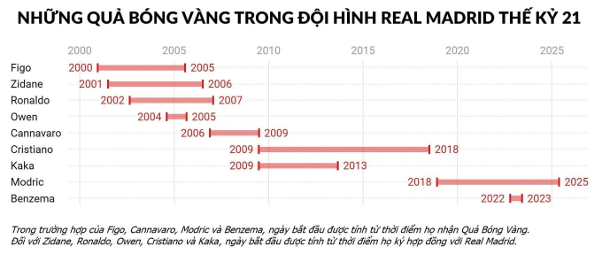 Real Madrid mồ côi Quả Bóng Vàng - 1