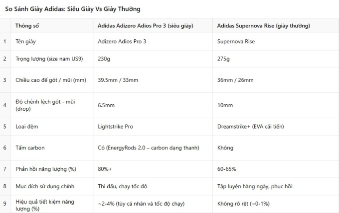 Siêu giày carbon giúp bạn chạy nhanh hơn bao nhiêu?