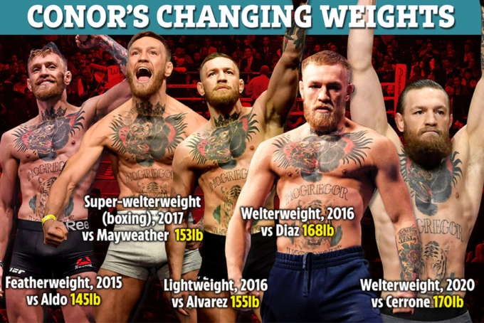 Quá trình thay đổi cân nặng của Conor McGregor khi thi đấu tại UFC giai đoạn 2016-2020. Ảnh: The Sun