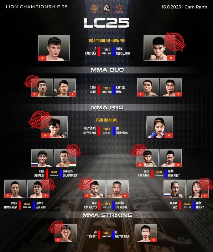 Kết quả LION Championship 25. Ảnh: LC