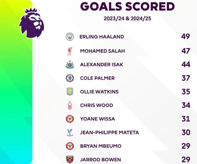 Những cầu thủ ghi bàn nhiều nhất Ngoại hạng Anh mùa 2024-2025 và 2025-2026. Ảnh: Premier League