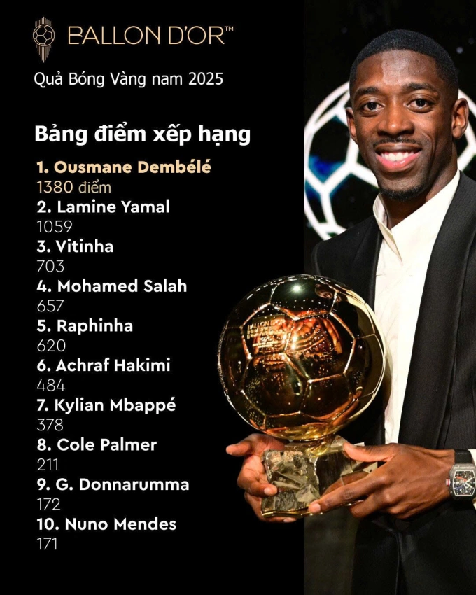 Dembele bỏ cách Yamal thế nào ở Quả Bóng Vàng 2025?