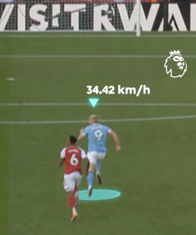 Haaland di chuyển tới tốc độ lên tới 34,42 km/h trong pha làm bàn vào lưới Arsenal.