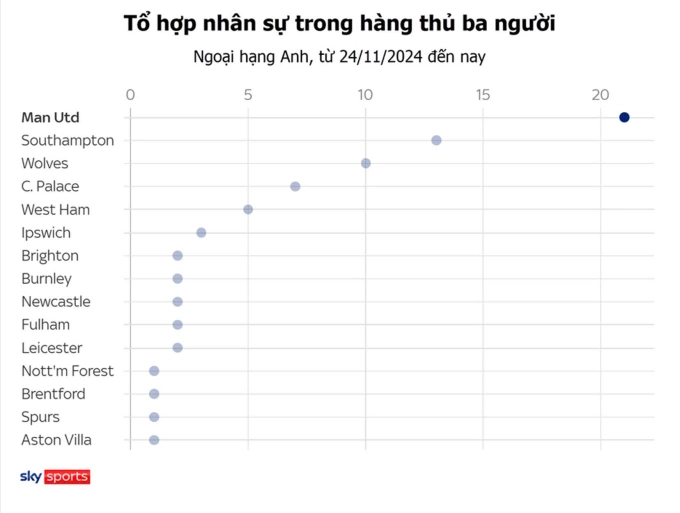 Mảng màu tối của Man Utd thời Amorim - 2