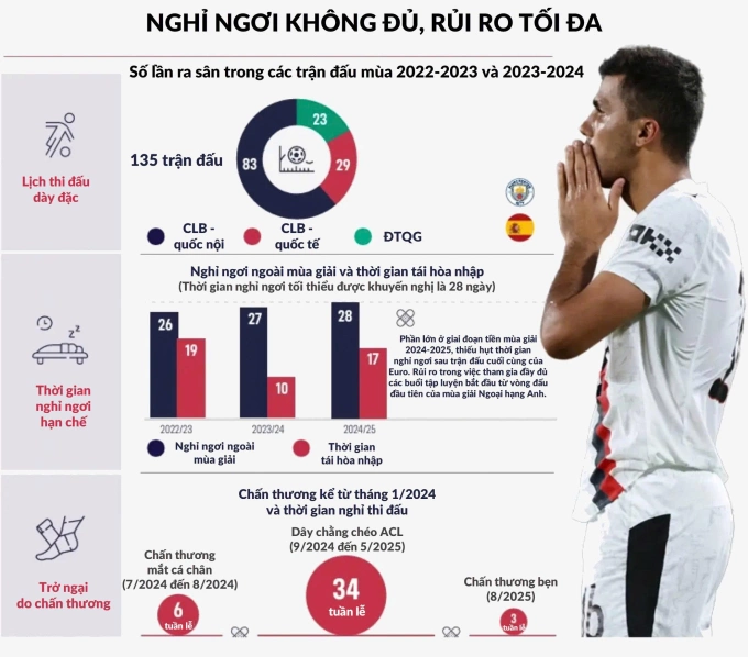Rodri là ví dụ về việc thi đấu quá tải, dẫn đến chấn thương nghiêm trọng.