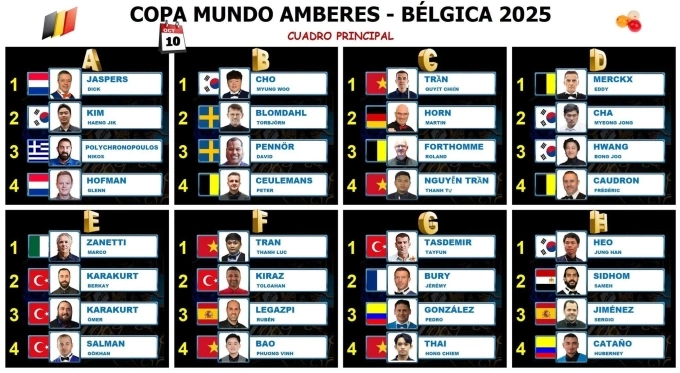 Tám bảng đấu ở vòng chính World Cup chặng Antwerp.