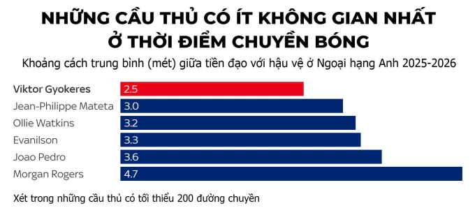 Vì sao Arteta vẫn tin Gyokeres dù 6 trận tịt ngòi - 5