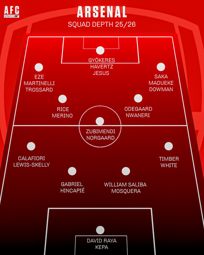 Chiều sâu đội hình của Arsenal ở mùa giải 2025-2026.