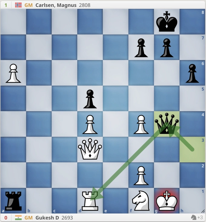 Gukesh không thể dùng tốt bắt mã f4, vì hậu đen sẽ lên g4 chiếu, sau đó bắt được xe trắng. Khi đó, Carlsen sẽ hơn chất và dễ dàng thắng.