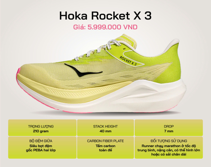 Các thông số cơ bản của một chiếc Rocket X 3. Trong đó, Stack Height là chiều cao của phần bộ đệm giữa tính từ mặt đất đến bàn chân khi đi giày, Drop là chênh lệch chiều cao của phần bộ đệm giữa gót giày và phần mũi giày, Carbon-Fiber Plate là tấm sợi Carbon.