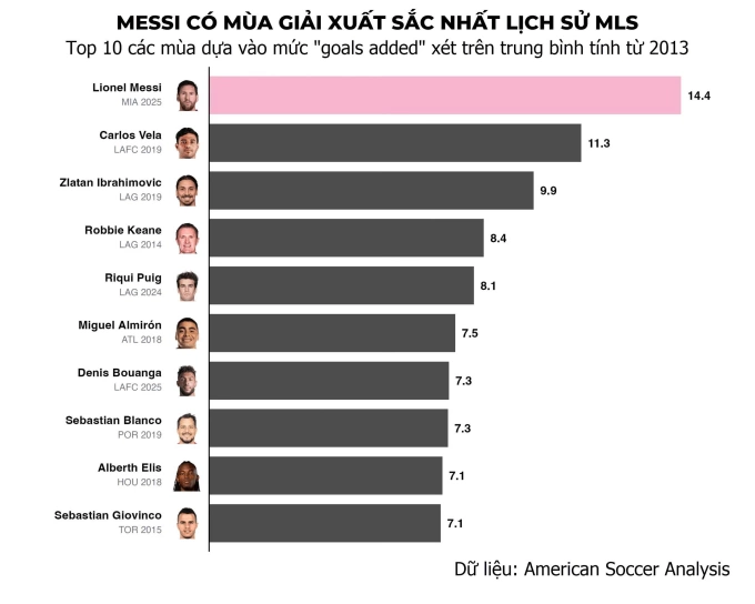 Messi - người khổng lồ chưa thể giúp MLS hóa rồng