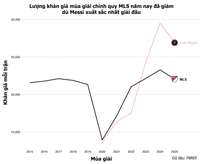 Messi - người khổng lồ chưa thể giúp MLS hóa rồng - 1