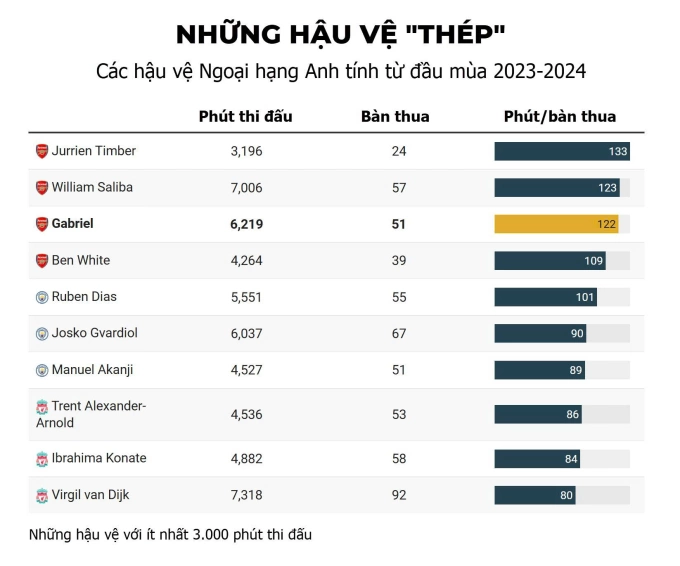 Gabriel - pháo đài bay của Arsenal - 4