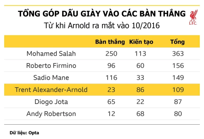 Liverpool có cảm thấy nhớ Alexander-Arnold? - 3