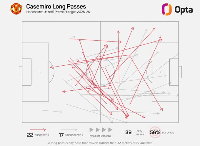 Casemiro chuyền chính xác 22 đường (màu đỏ) trên tổng số 39 đường chuyền dài tại Ngoại hạng Anh mùa 2025-2026, đạt tỷ lệ 56%. Ảnh: Opta