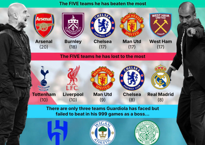 Từ trên xuống: 5 đội Guardiola đánh bại nhiều nhất, 5 đội ông thua nhiều nhất, và 3 đội ông đã gặp nhưng chưa từng thắng trong 999 trận cầm quân. Ảnh: Daily Mail