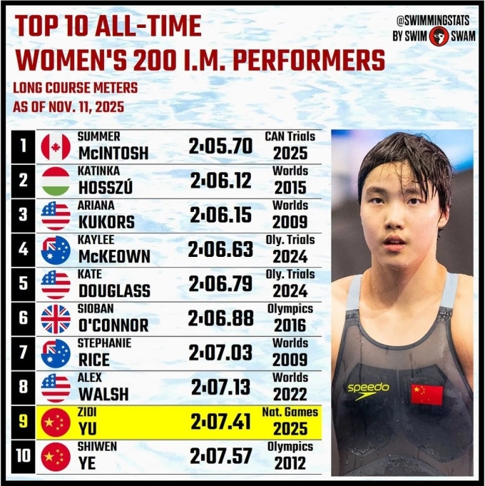 10 kình ngư nữ đạt thành tích tốt nhất nội dung 200m hỗn hợp.