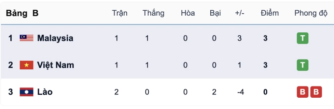 Việt Nam có thể đấu Thái Lan ở bán kết SEA Games 33 - 2