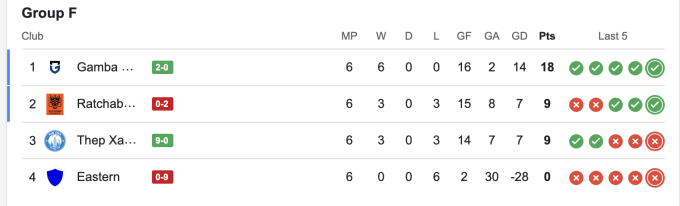 Bảng F sau vòng 6 tối 11/12.