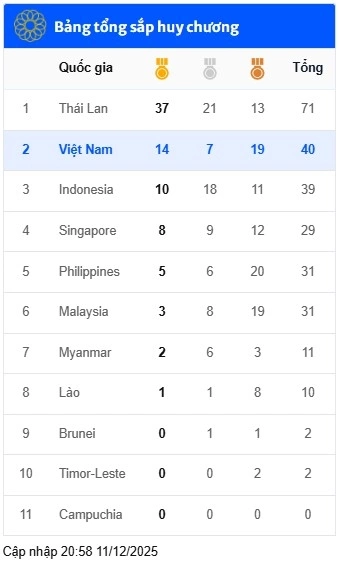 SEA Games ngày 11/12: Việt Nam bứt phá với thêm 10 HC vàng - page 2 - 4