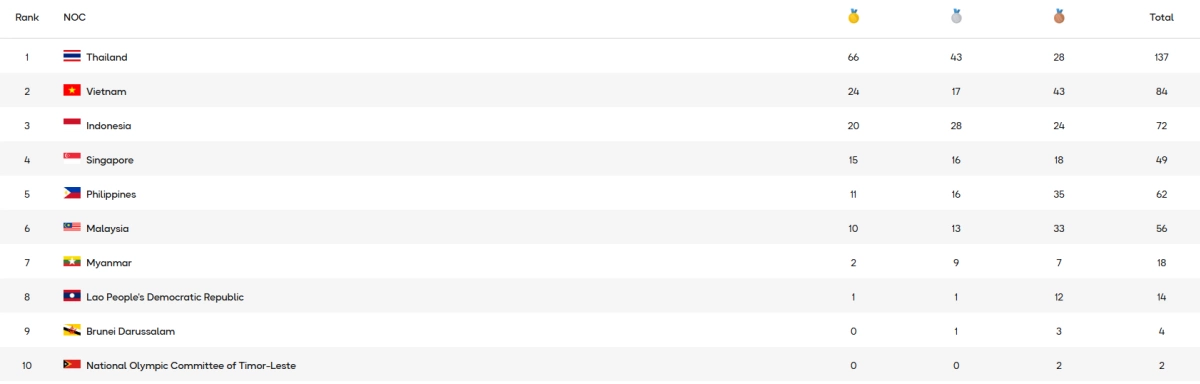 SEA Games ngày 12/12: Việt Nam giành thêm 10 HC vàng - page 2 - 2