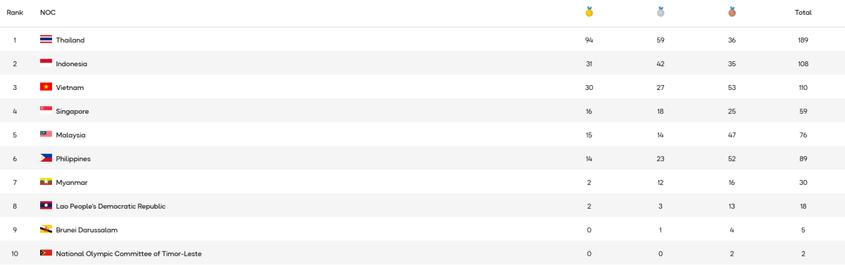 SEA Games ngày 13/12: Điền kinh chốt ngày bằng HC vàng - page 2 - 3