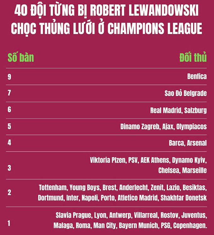 Lewandowski bắt kịp một kỷ lục của Messi Lewandowski ghi bàn cho Barca tại Champions League