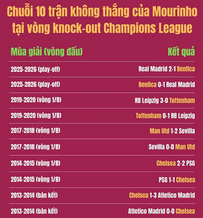 Mourinho đã hết thời đỉnh cao? - 1 Mourinho đang đối mặt với khó khăn tại Champions League mùa giải 2026