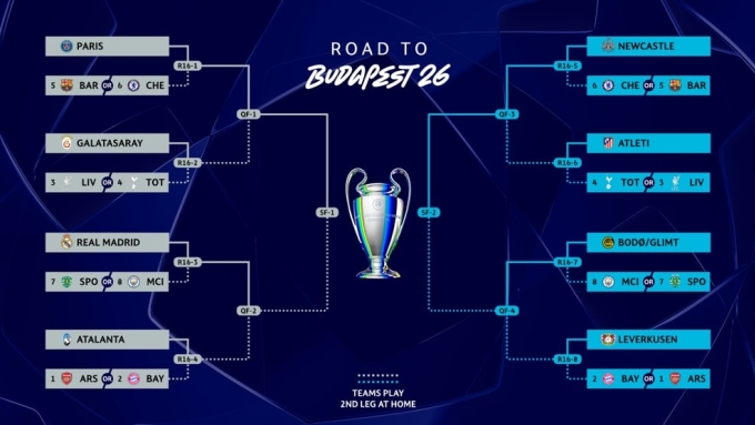 Nhánh đấu vòng knock-out Champions League 2025-2026 Nhánh đấu vòng knock-out Champions League mùa giải 2025-2026
