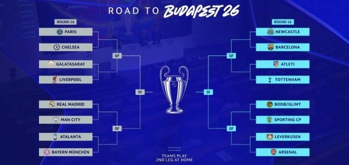 Kết quả bốc thăm vòng 1/8 và nhánh đấu Champions League mùa 2025-2026. Kết quả bốc thăm vòng 1/8 và nhánh đấu Champions League