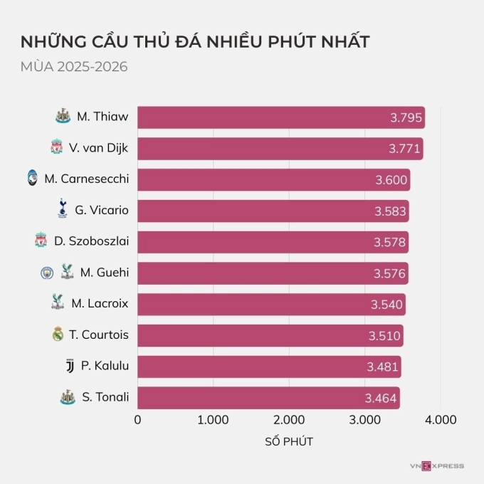 Vì sao các đội bóng Anh rơi rụng ở Champions League? - 1 Các cầu thủ Premier League chịu áp lực lớn từ lịch thi đấu