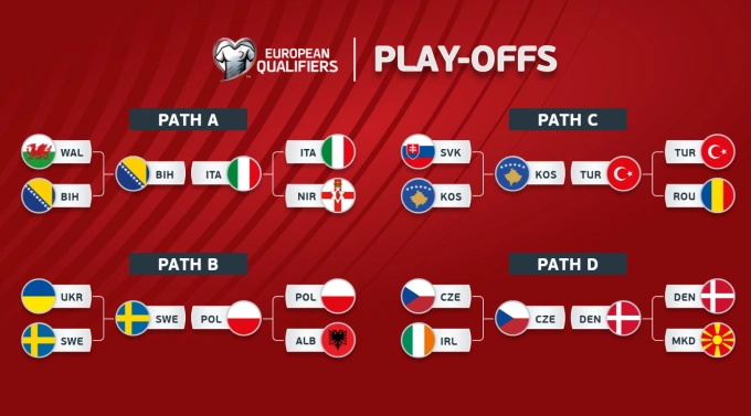 4 trận chung kết play-off World Cup 2026 khu vực châu Âu.