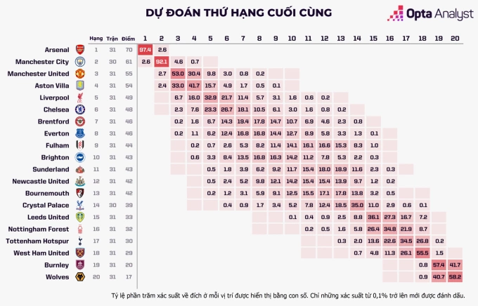 Dự đoán thứ hạng cuối cùng của Ngoại hạng Anh 2025-2026 từ siêu máy tính Opta Dự đoán thứ hạng cuối cùng Ngoại hạng Anh 2025-2026