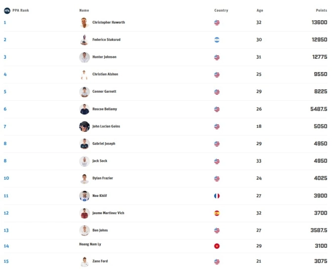 Bảng thứ bậc PPA Tour tính đến ngày 9/4/2026. Bảng xếp hạng PPA Tour cập nhật tháng 4 năm 2026