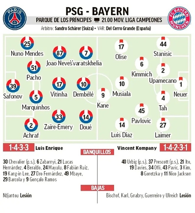 Danh sách đội hình dự kiến trận PSG vs Bayern Đội hình dự kiến PSG - Bayern bán kết Champions League