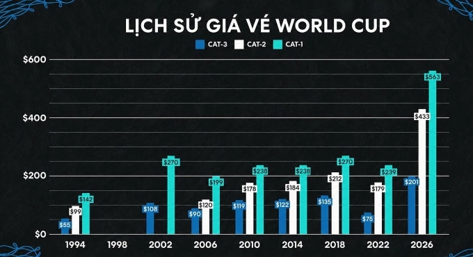 Giá vé World Cup 2026 tăng vọt so với những kỳ trước. Ảnh: World Cup Guide