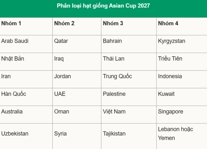 Việt Nam cùng bảng Hàn Quốc, UAE ở Asian Cup 2027 - 3