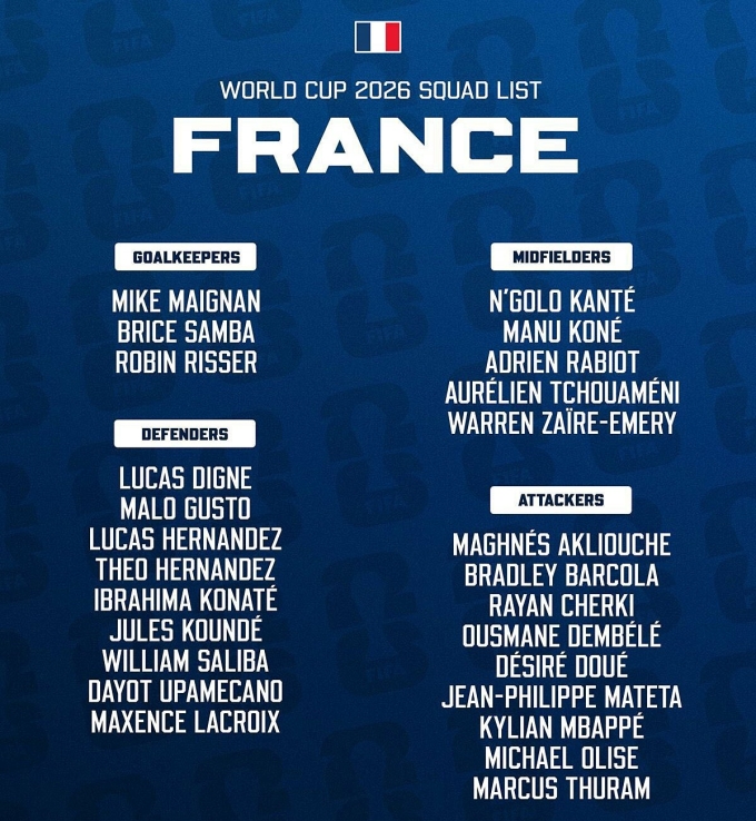 Danh sách 26 cầu thủ Pháp dự World Cup 2026. Ảnh: Fabrizio Romano