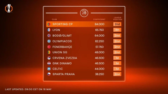 10 CLB có điểm hệ số tích lũy cao nhất và thuộc nhóm phải đá vòng loại Champions League 2026-2027. Top cầu lạc bộ có điểm hệ số cao nhất ở vòng loại Champions League