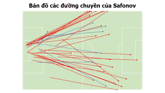 Các đường chuyền của thủ thành Safonov ở lượt về bán kết trước Bayern Munich (màu xanh là chuyền thành công, màu đỏ là chuyền không thành công). Ảnh: LÉquipe Phân tích đường chuyền phát bóng của thủ môn Safonov trong trận bán kết với Bayern