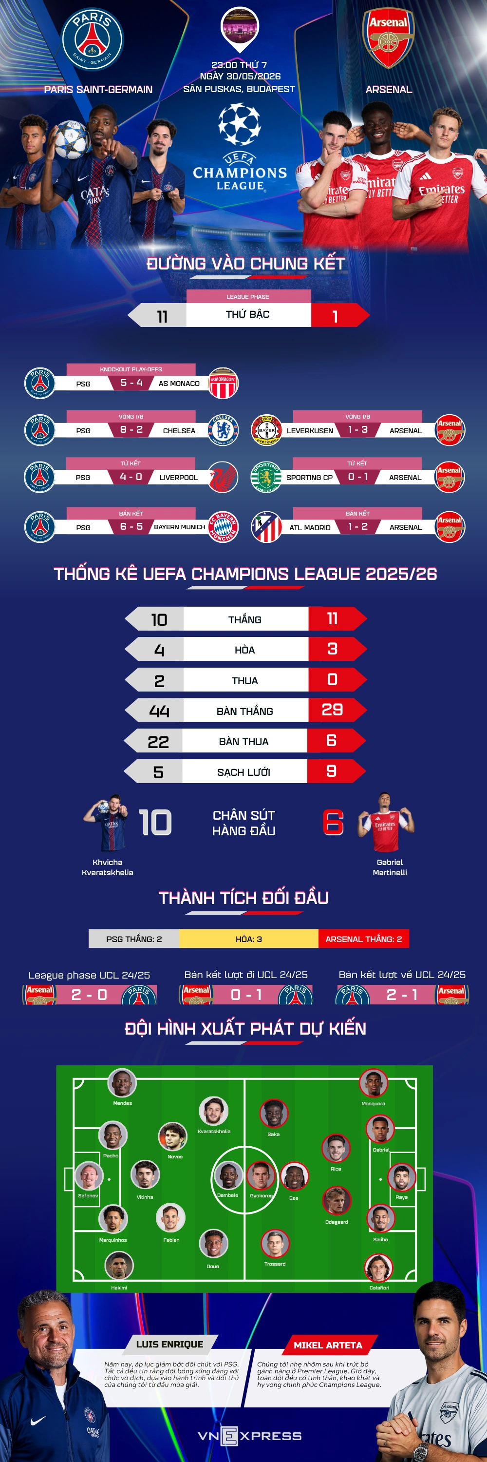 Tương quan trước trận PSG - Arsenal Biểu đồ thể hiện tương quan sức mạnh giữa PSG và Arsenal