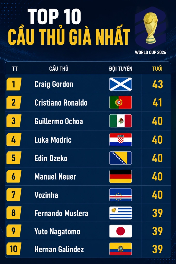 Top 10 cầu thủ già nhất World Cup 2026 Top các cầu thủ lớn tuổi nhất World Cup
