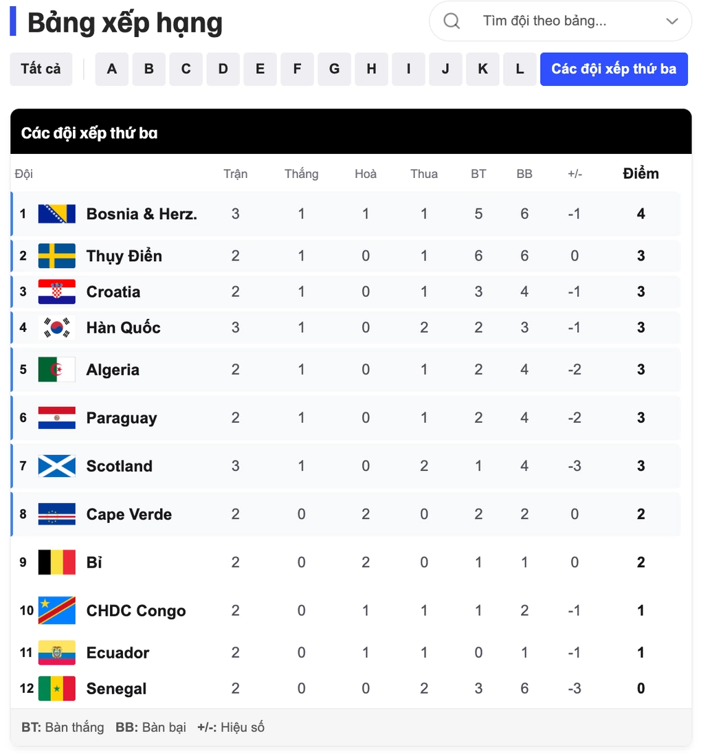 Thứ bậc các đội thứ ba tại World Cup 2026, tính đến sáng 25/6/2026.