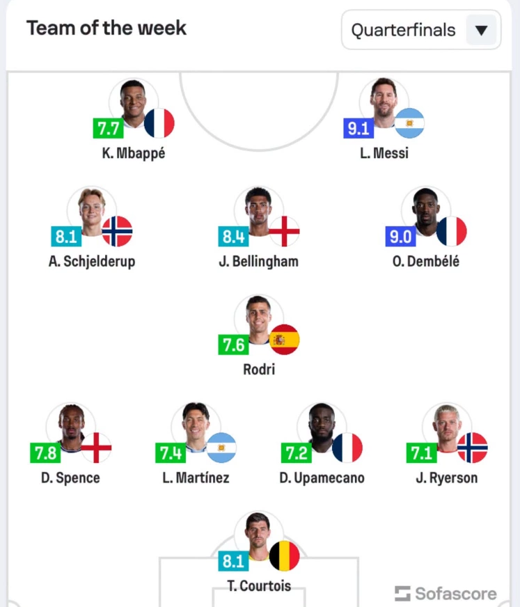 Đội hình hay nhất theo Sofascore tại World Cup 2026 Đội hình tiêu biểu World Cup theo Sofascore