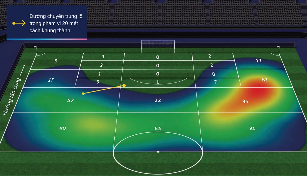 Bản đồ nhiệt về tần suất các đường chuyền của PSG trên phần sân Arsenal: dù chuyền 534 lần, nhưng PSG gặp khó khăn trong việc tìm kiếm các khoảng trống, nhất là ở vùng cấm Arsenal. Ảnh: UEFA